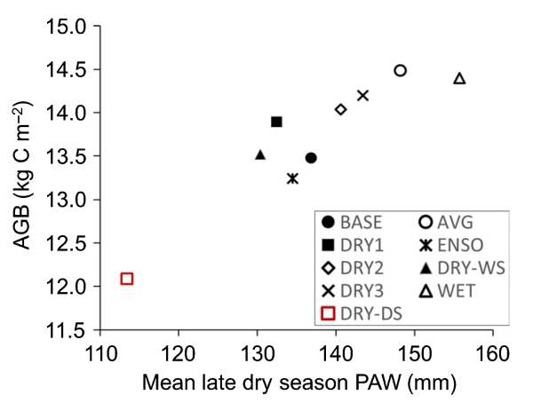 Fig from Powell_et_al-2018 hydroclimate variation sustains functional diversity and tropical forest biomass